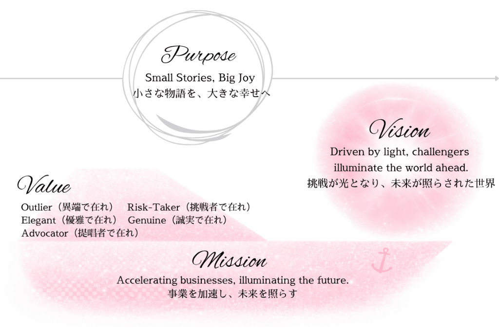 Velant Values — Purpose, Mission, Vision, Value